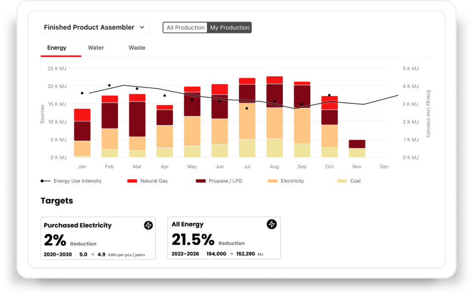 Worldly sustainability data